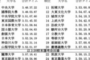 【駅伝山梨学院ｽﾚ】全日本予選はエントリー中10番目の持ちタイム…通過なるか