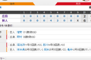 【 巨人試合結果！】< 巨 6-2 広 > 巨人連敗ストップ！亀井･坂本･岡本にHR！先発･菅野 7回2失点11勝目！この時点でマジック19！