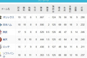 【謎】NPBパ・リーグの順位、何かがおかしい