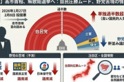 【速報】週刊文春予測2026衆院選　情勢予測は　高市早苗圧勝　中道連合は爆散　国民民主が野党第1党か