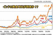 【有能岸田】インド、なんと人口の1割が貧困を脱出　5年で1.35億人