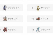 【ポケモンSV】使用率TOP10の半分はパルデアポケモンという事実