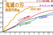 【朗報】鬼滅の刃　先週比１５２％