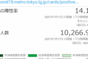 【悲報】明日発表される分の東京コロナ検査件数16,000超