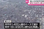 秋田県、毎月人口が1400人も減っていると判明