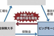 金融庁、損保ジャパンを調査、ビッグモーターの株主2位で指示役37人を出向させ実質系列会社化  [7/26]