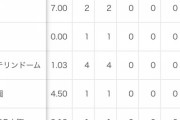 小笠原 慎之介(中) 防御率2.44 5勝2敗 whip1.30 K/BB2.00