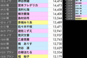 デレステ】令和3年のTwitterいいね数ランキング