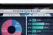 ファイナルファンタジーが人気なくなった理由ｗｗｗ