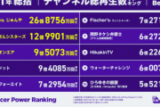 「日本のYouTuber総再生数ランキング2021」、謎のYouTuberが1位、ひろゆきが10位で　猫が12位・・・