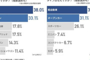 独身女性が嫌いなクルマ　1位「軽自動車」2位「オープンカー」