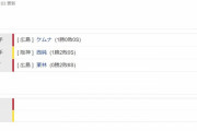 阪神５ー７広島　試合結果　甲子園球場　2023/4/19