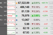 【相場】仮想通貨市場　本日もジワ伸び　ビットコイン６万７５００ドル