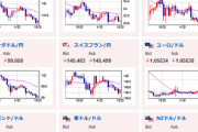 【相場】ドル円は１３６円台後半で推移　クロス円も重たい　日経平均はプラスで引け