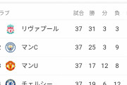【朗報】プレミアリーグのCL権争い、大激戦