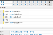 【試合結果】 8/1 中日 2-3 阪神　ロメロ6回2失点も打線援護なく逆転負け・・