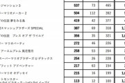 【朗報】任天堂の最新売り上げ ポケモン剣盾1606万、FE風花雪月258万、アストラルチェイン103万ｗｗｗｗ
