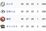 パ・リーグ、首位と2位が7ゲーム差ｗｗｗｗｗｗｗｗ