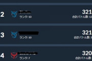 【ポケモンGO】「初期レート3200」の人が「対戦数41」で世界ランク4位に到達！！！