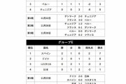 【悲報】日本はグループ最下位… カタールW杯「全64試合スコア＆グループ順位」予想！