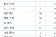 関根大気 .364 2本 18打点 OPS.914←オールスターファン投票では選ばれ無さそうという事実・・・