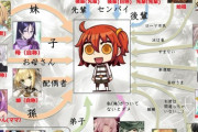 【FGO】ぐだの人物相関図イラストｗｗｗ　すｗまｗないｗｗｗ