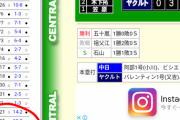 【緊急】中日ドラゴンズさんのOP戦績　2勝6敗　得点18　失点41　どうするんだこれ