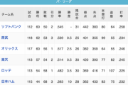 日ハム（パリーグ断トツ最下位、イースタン7球団中6位）←こいつ