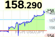 【速報】ドル円158円に到達、1日で3円もの値動きで円安が止まらないwwwwwwww