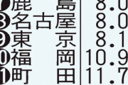 ◆Ｊリーグ◆スポ新のＪ１順位予想について語るスレ…キムチ野郎の予想がひどすぎると話題に！