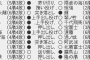 【相撲】大相撲五月場所八日目　照ノ富士全勝ターン！今日も危なげなし　貴景勝万全1差追走　豊昇龍鮮やか内掛け！朝乃山4敗