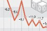 【韓国】輸出12カ月連続「マイナス成長」… 10年ぶりに二桁の減少率有力