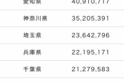 【速報】2022年都道府県別GDPランキング発表されるwwwwwwwww