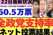なぜ若者の「高市内閣」支持率は９割を超えるのか？  若者世代で圧倒人気 [1/26]