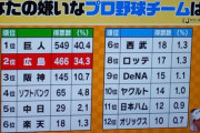 【悲報】巨人並に嫌われる球団が生まれてしまう