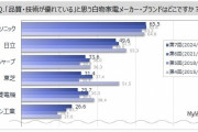 「品質・技術が優れていると思う白物家電メーカー」ランキング　2位「日立」　1位「パナソニック」  [2/23]