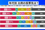 年代別比例投票先　１８～２９歳　「中道」０％ｗ