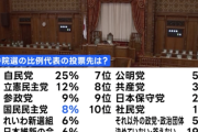 【悲報】石破内閣支持率、まさかの32.8％！ｗｗｗｗｗｗｗｗｗ