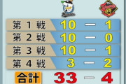 【33-4】３３対４のノルマ、後２試合で１５対１
