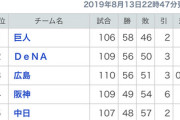 【悲報】広島と横浜さん、なぜか巨人から首位を奪えない…