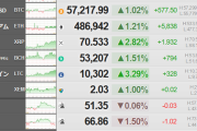 【相場】ビットコイン他仮想通貨は順調な伸び　米利下げ期待、マウントゴックスによる売り圧解消好感