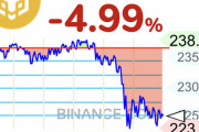 【速報】Binance銘柄のBNBが最大の危機。220ドルを割ると2億ドル精算か・・・