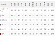 西武、前半戦53勝40敗3分 ←どう思う？