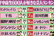 男子中高生が好きな芸人ランキングでバナナマンが10位、オードリーが9位。バナナマンとオードリー選んだ運営優秀だわ
