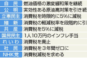 野党「消費税下げるで」与党「消費税下げへんで」←これで与党に投票する奴www