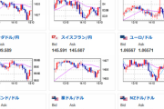 【相場】ドル円、ほぼ横ばい　１ドル１３４円台後半　株価は下落