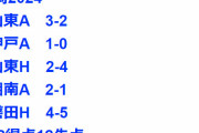◆悲報◆川崎フロンターレさん、守備崩壊？今シーズン公式戦5試合12失点