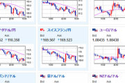 【為替相場】ジリジリ円高も底固めの動きも持続　１ドル１５０円付近での推移　ビットコインは史上最高値を到達後大幅下落　株価も弱い　本日パウエルFRB議長議会証言