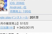 【話題】7月売上確定したが、フェス2回やって4000万円はさすがに任天堂も鬼の形相なっとるやろ