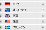 【悲報】２０２０年度版「世界最高の国ランキング」で日本が第三位になってしまう